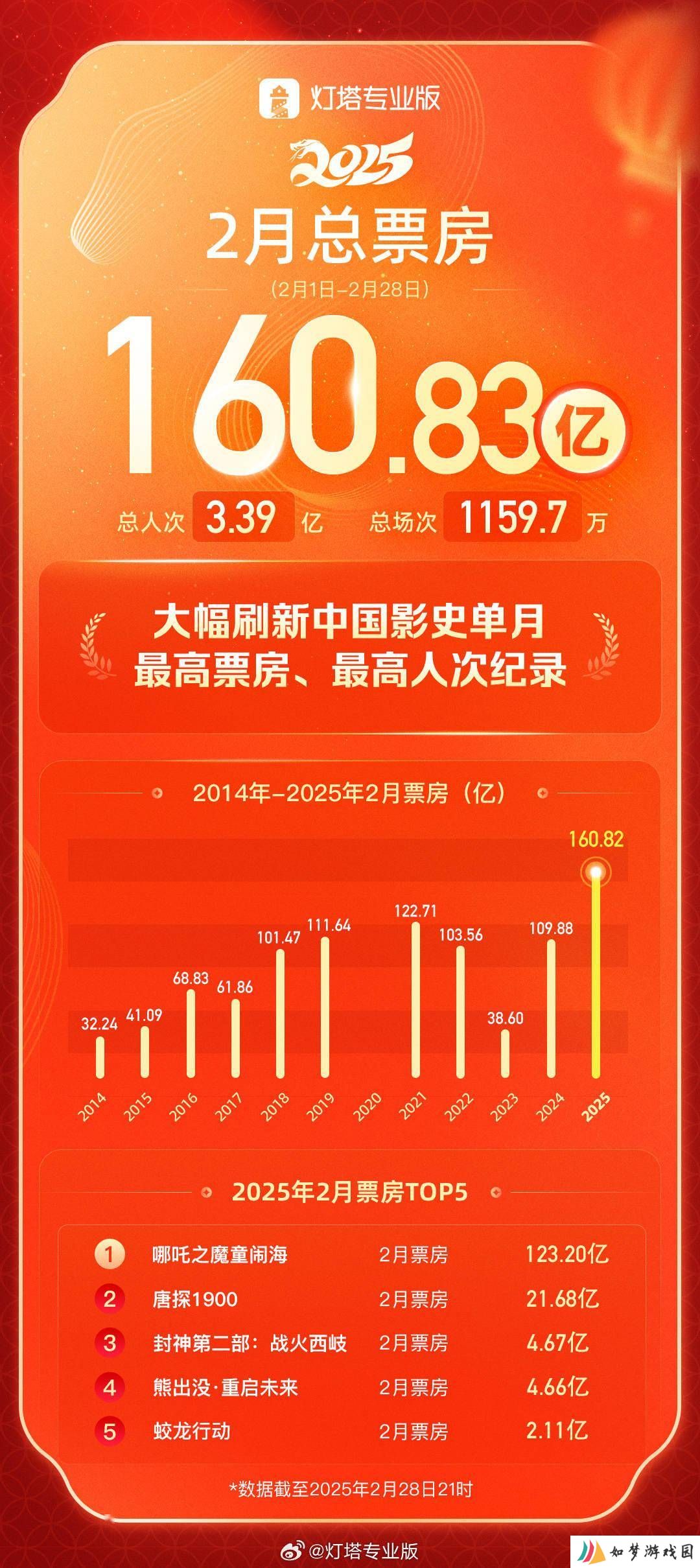 2月中国电影市场火爆，哪吒领跑刷新单月票房人次双纪录！