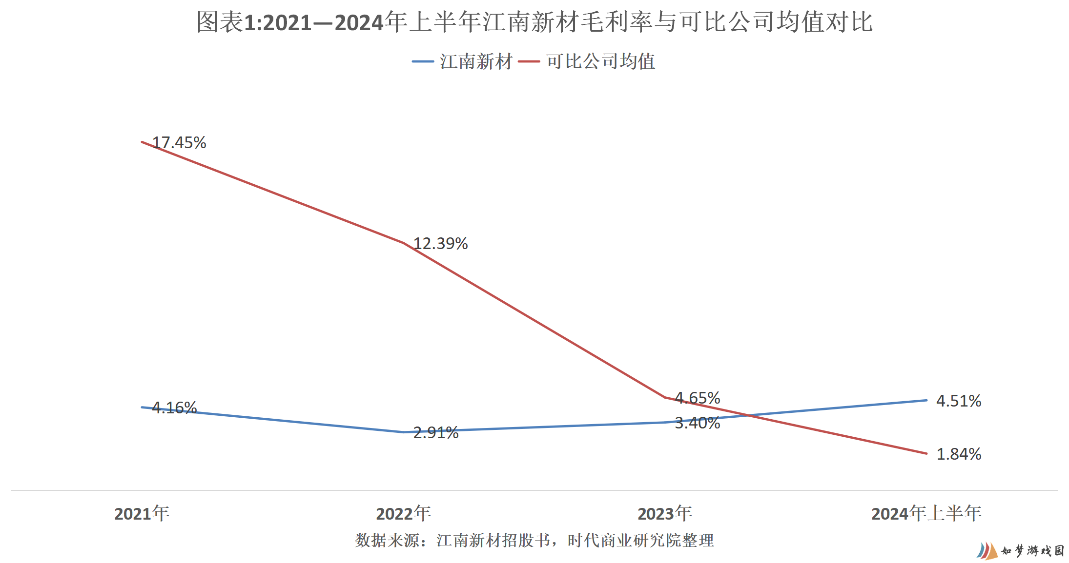 2024同行预亏江南新材却利润大增，让利获客策略下有何奥秘？