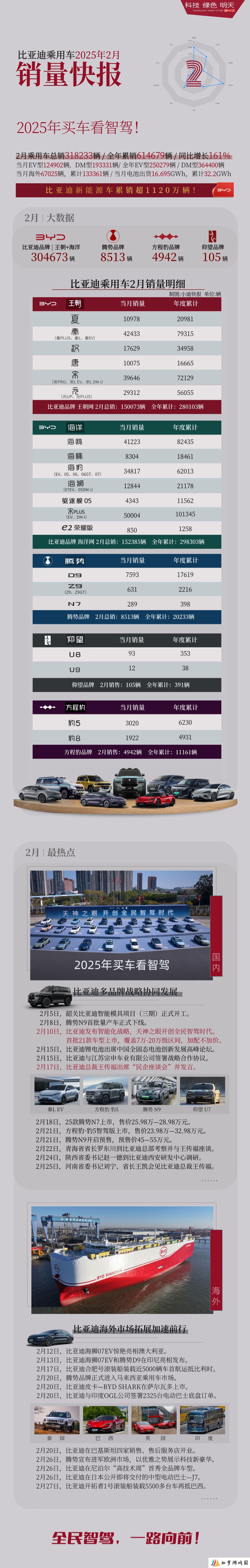 比亚迪 2025 年 2 月销量明细：秦系列超 4.2 万辆，宋 PLUS 超 5 万辆