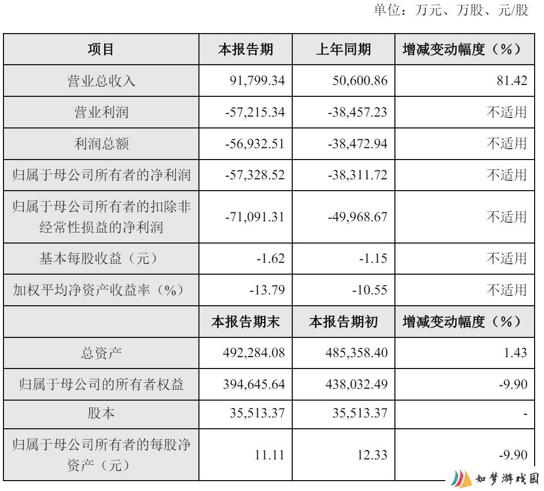 云天励飞年营收增八成至9.2亿，并表岍丞技术后扣非净亏损扩大至7.1亿