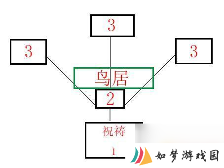 原神稻妻结界怎么解除 祭神奏上 《原神》祭神奏上结界怎么做攻略