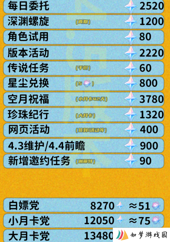 原神4.5能得到多少原石 4.5版本原石数量汇总[多图]图片6
