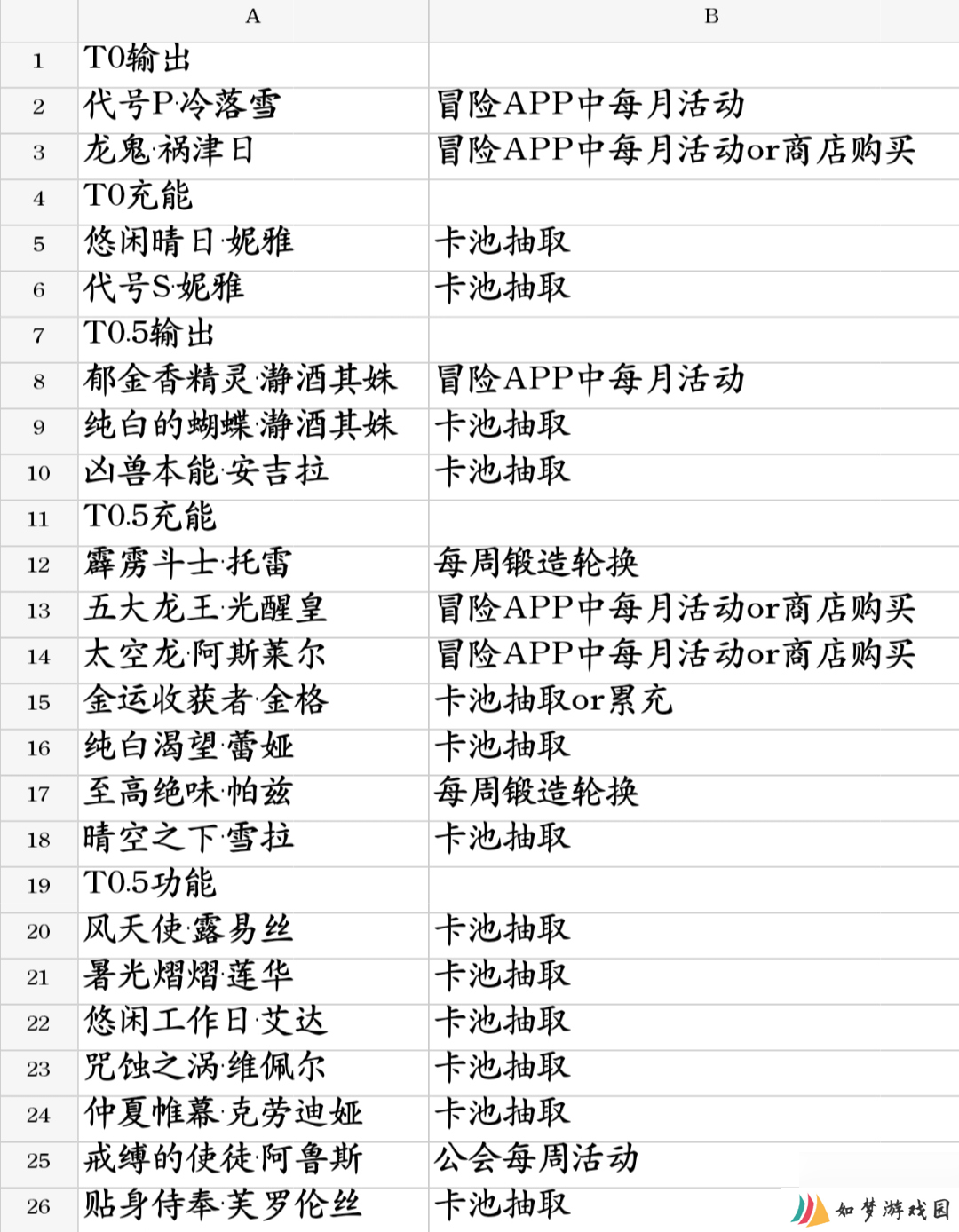 百分之一2025角色强度榜及角色获取方法